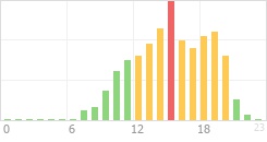 Online Time Chart