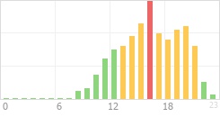 Online Time Chart