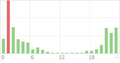 Online Time Chart