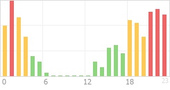 Online Time Chart