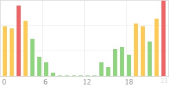 Online Time Chart