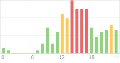 Online Time Chart