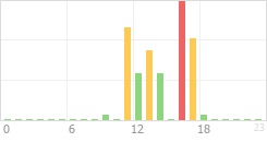 Online Time Chart