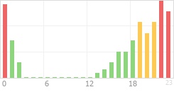 Online Time Chart