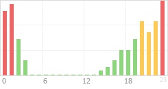 Online Time Chart