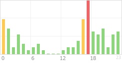 Online Time Chart