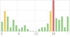 Online Time Chart