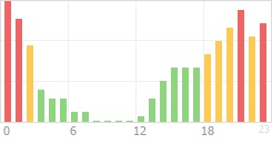 Online Time Chart