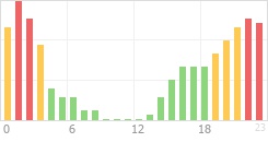 Online Time Chart