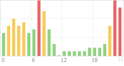 Online Time Chart