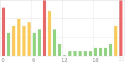 Online Time Chart