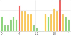 Online Time Chart