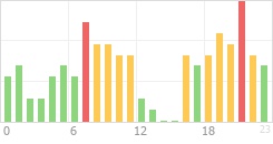 Online Time Chart