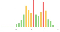 Online Time Chart