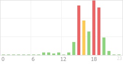 Online Time Chart