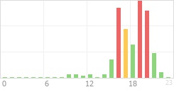 Online Time Chart