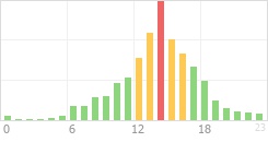 Online Time Chart