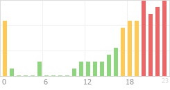 Online Time Chart