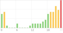 Online Time Chart