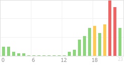 Online Time Chart