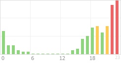 Online Time Chart