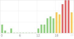 Online Time Chart