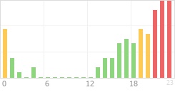 Online Time Chart