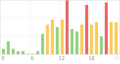 Online Time Chart