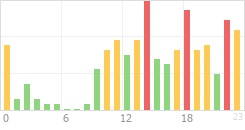 Online Time Chart