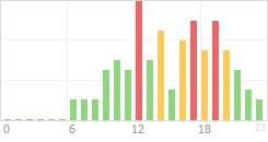 Online Time Chart