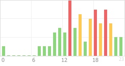 Online Time Chart