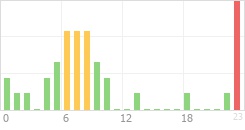 Online Time Chart