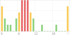 Online Time Chart