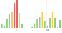 Online Time Chart