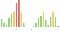 Online Time Chart