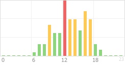 Online Time Chart