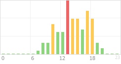 Online Time Chart