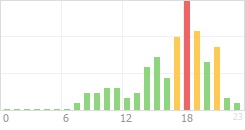 Online Time Chart