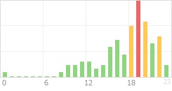 Online Time Chart