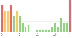 Online Time Chart