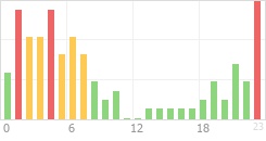 Online Time Chart