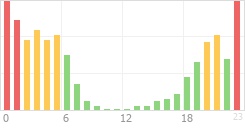 Online Time Chart