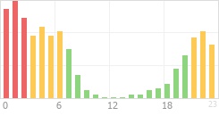 Online Time Chart