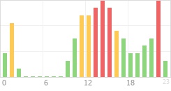 Online Time Chart