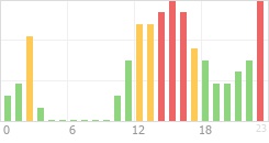 Online Time Chart