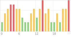 Online Time Chart