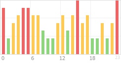 Online Time Chart