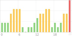 Online Time Chart