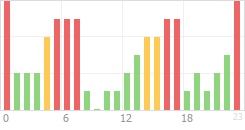 Online Time Chart