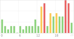 Online Time Chart